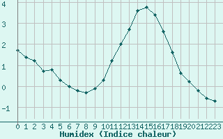 Courbe de l'humidex pour La Rochelle - Aerodrome (17)