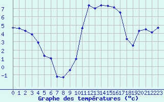 Courbe de tempratures pour Saint-Girons (09)