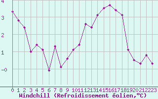 Courbe du refroidissement olien pour Orschwiller (67)
