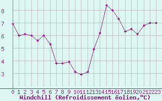 Courbe du refroidissement olien pour Paris Saint-Germain-des-Prs (75)