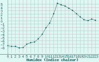 Courbe de l'humidex pour Gjilan (Kosovo)