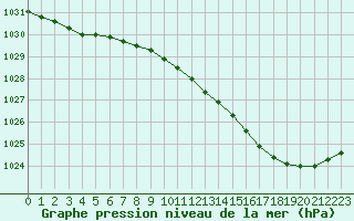 Courbe de la pression atmosphrique pour Quimper (29)