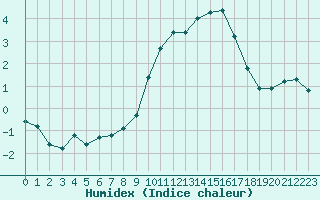 Courbe de l'humidex pour Clermont de l'Oise (60)