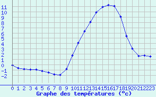 Courbe de tempratures pour Variscourt (02)