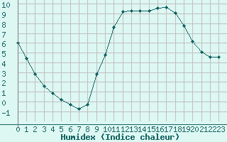 Courbe de l'humidex pour Charleville-Mzires / Mohon (08)