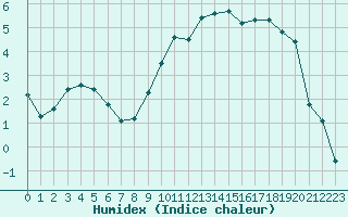 Courbe de l'humidex pour Nancy - Ochey (54)