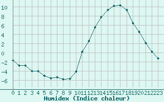 Courbe de l'humidex pour La Baeza (Esp)