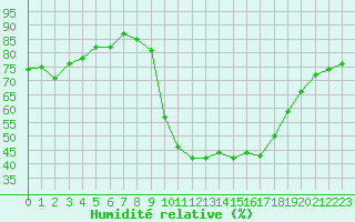 Courbe de l'humidit relative pour Saint-Julien-en-Quint (26)