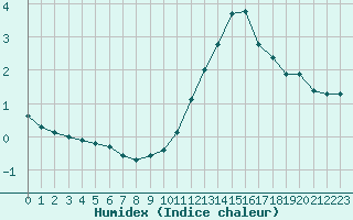 Courbe de l'humidex pour Mazres Le Massuet (09)