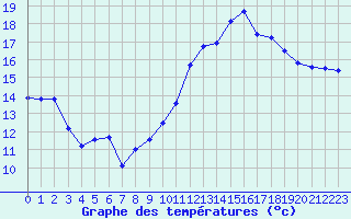 Courbe de tempratures pour Saint-Girons (09)