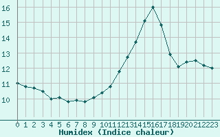 Courbe de l'humidex pour Chailles (41)