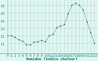 Courbe de l'humidex pour Cambrai / Epinoy (62)