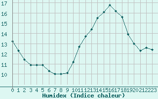 Courbe de l'humidex pour Cap de la Hve (76)