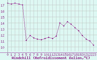 Courbe du refroidissement olien pour Deauville (14)