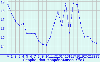 Courbe de tempratures pour Chteauroux (36)