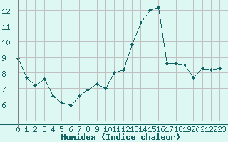 Courbe de l'humidex pour Cognac (16)