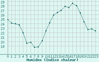 Courbe de l'humidex pour Roujan (34)