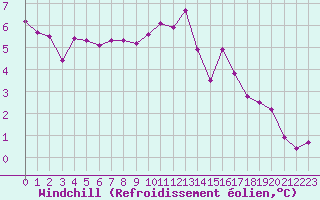Courbe du refroidissement olien pour Remich (Lu)