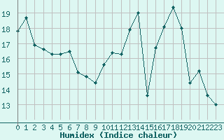 Courbe de l'humidex pour Thomery (77)