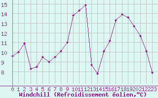 Courbe du refroidissement olien pour Saint-Georges-d