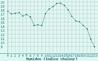 Courbe de l'humidex pour Bziers Cap d'Agde (34)