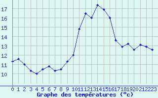 Courbe de tempratures pour Marignane (13)