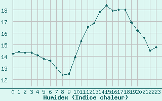 Courbe de l'humidex pour Lorient (56)