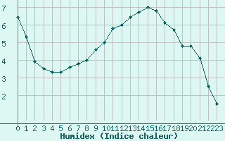 Courbe de l'humidex pour Chambry / Aix-Les-Bains (73)