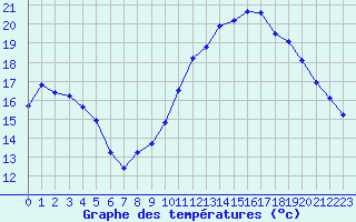 Courbe de tempratures pour Douzens (11)