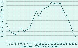 Courbe de l'humidex pour Bulson (08)