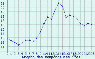 Courbe de tempratures pour Bulson (08)