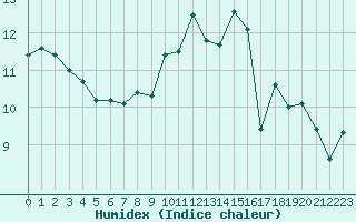 Courbe de l'humidex pour Le Mans (72)