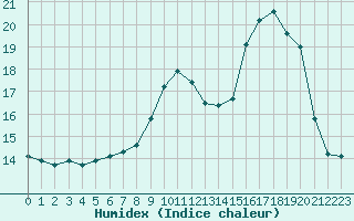 Courbe de l'humidex pour Landser (68)