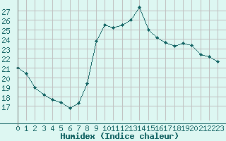 Courbe de l'humidex pour Besanon (25)