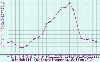 Courbe du refroidissement olien pour Villefontaine (38)