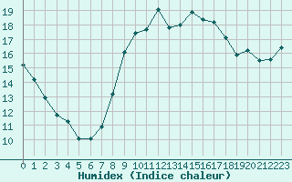 Courbe de l'humidex pour Dinard (35)