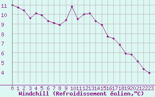 Courbe du refroidissement olien pour Le Bourget (93)