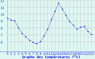 Courbe de tempratures pour Dunkerque (59)