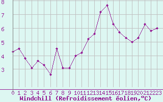 Courbe du refroidissement olien pour Guret Saint-Laurent (23)