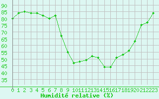 Courbe de l'humidit relative pour Grasque (13)