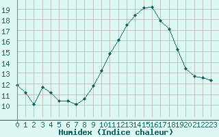 Courbe de l'humidex pour Ontinyent (Esp)