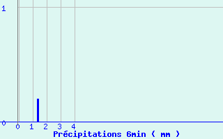 Diagramme des prcipitations pour Ognville (54)