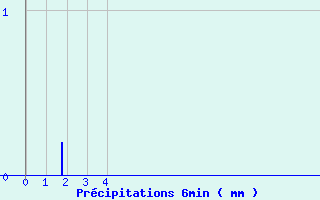 Diagramme des prcipitations pour Brumath (67)