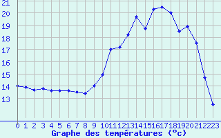 Courbe de tempratures pour Aurillac (15)