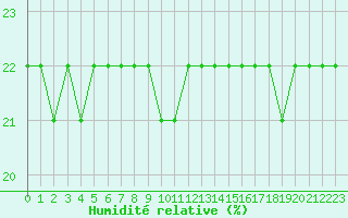 Courbe de l'humidit relative pour Bellefontaine (88)
