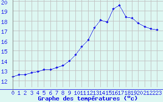 Courbe de tempratures pour Anglars St-Flix(12)