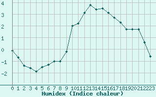 Courbe de l'humidex pour Ble / Mulhouse (68)