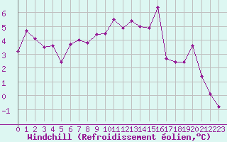 Courbe du refroidissement olien pour Avord (18)