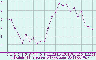 Courbe du refroidissement olien pour Le Bourget (93)