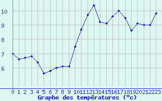 Courbe de tempratures pour Rodez (12)